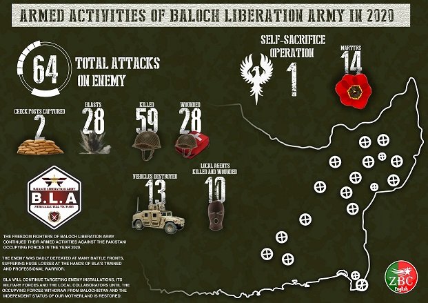 Baloch Liberation Army (BLA) killed 59 soldiers in 64 operations against the enemy in last year, published in the name of Dakk\\’s annual report